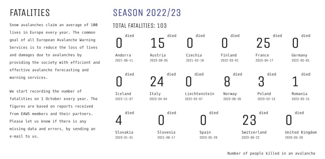 Avalanche fatalities in Europe 2022-2023. Screenshot from EAWS