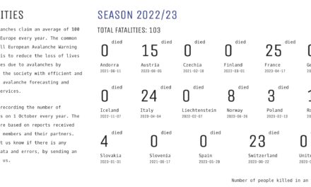 Avalanche Fatalities ’22-’23: The General Trends