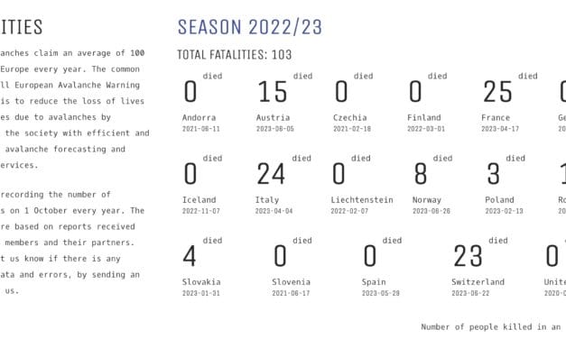 Avalanche Fatalities ’22-’23: The General Trends