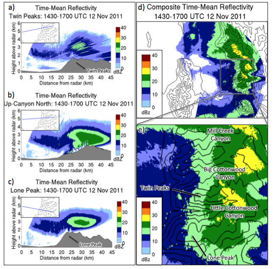 Prior to the frontal passage, we observed a pronounced "barrier-scale" mountain wave that resulted in stronger radar returns in the upper Cottonwoods and along the Wasatch Crest as one often anticipates during winter storms. Most interesting in this case was that the strongest radar returns were displaced to the east of Lone and Twin Peaks. 