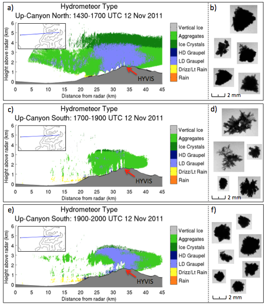 The DOW is also a polarimetric radar (meaning it transmits and collects radar signals in both the horizontal and vertical planes), which allows us to infer the types of snow crystals in the storm. Below you can see where and when ice crystals (small ice particles), aggregates (clusters of snowflakes), and low-density graupel are found. 