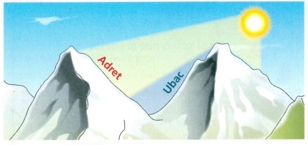 Adret is the sunny slope, while Ubac (ZAG's other touring line) is the shady slope.