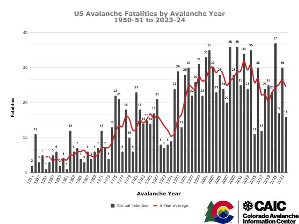 Data and graphic courtesy of the CAIC.